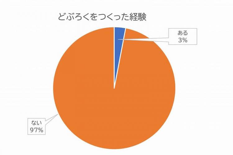 どぶろくをつくった経験