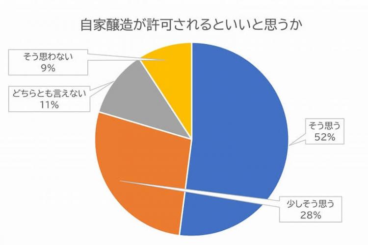 自家製造が許可されるといいと思うか
