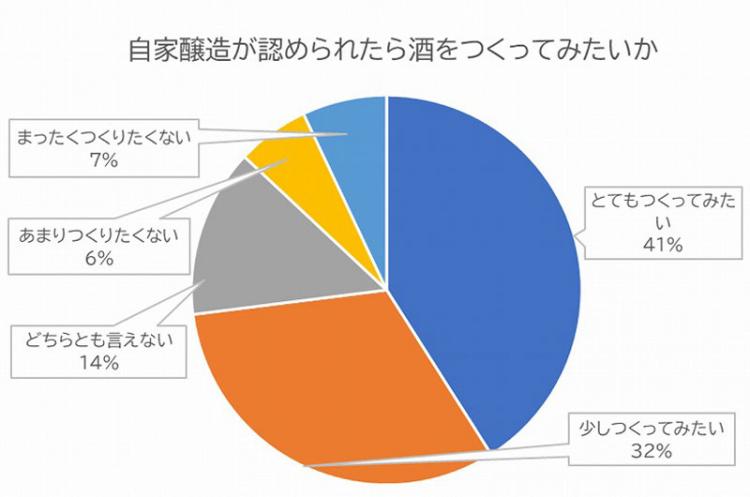 自家製造が認められたら酒を造ってみたいか
