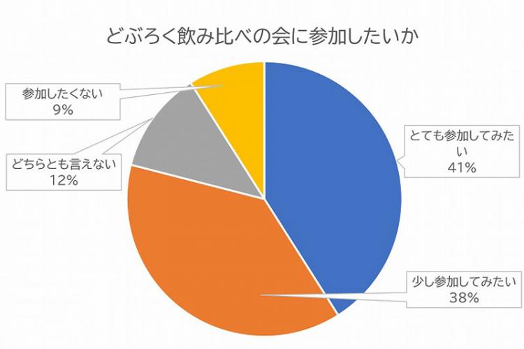 どぶろく飲み比べの会に参加したいか